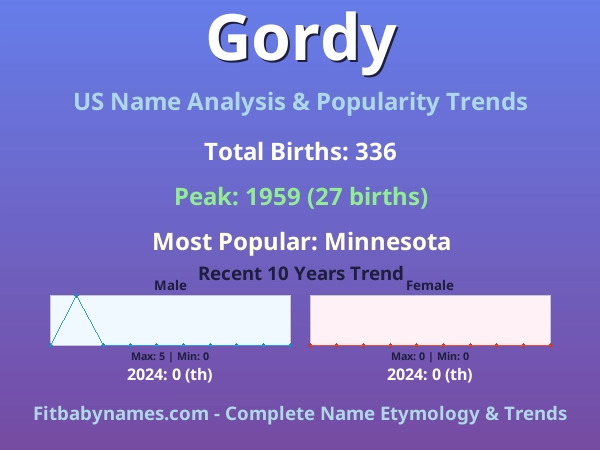 Infographic: Gordy name meaning, origin, and popularity trends in the United States (US baby name analysis chart)