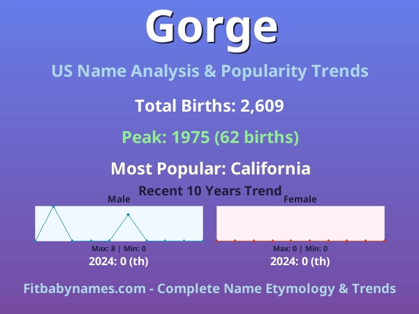 Infographic: Gorge name meaning, origin, and popularity trends in the United States (US baby name analysis chart)