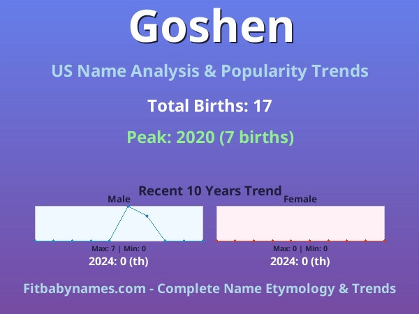 Infographic: Goshen name meaning, origin, and popularity trends in the United States (US baby name analysis chart)