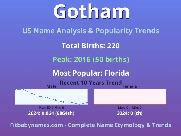 Infographic: Gotham name meaning, origin, and popularity trends in the United States (US baby name analysis chart)