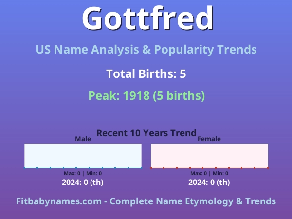 Infographic: Gottfred name meaning, origin, and popularity trends in the United States (US baby name analysis chart)