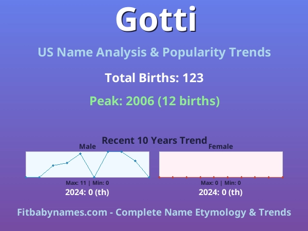 Infographic: Gotti name meaning, origin, and popularity trends in the United States (US baby name analysis chart)