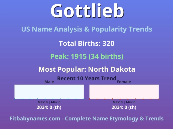 Infographic: Gottlieb name meaning, origin, and popularity trends in the United States (US baby name analysis chart)