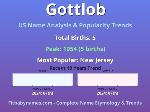 Infographic: Gottlob name meaning, origin, and popularity trends in the United States (US baby name analysis chart)