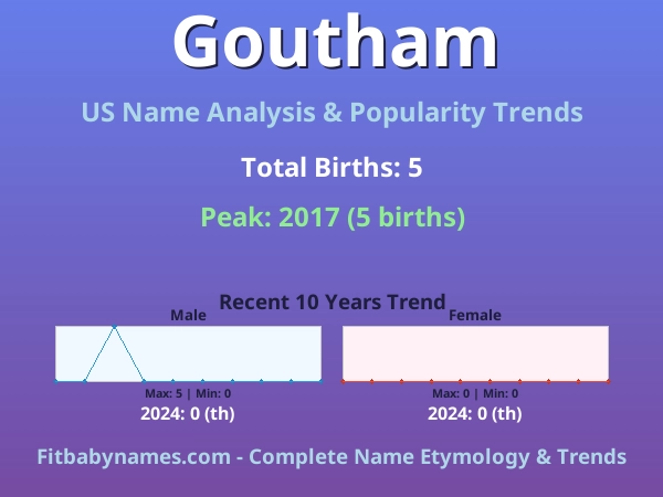Infographic: Goutham name meaning, origin, and popularity trends in the United States (US baby name analysis chart)