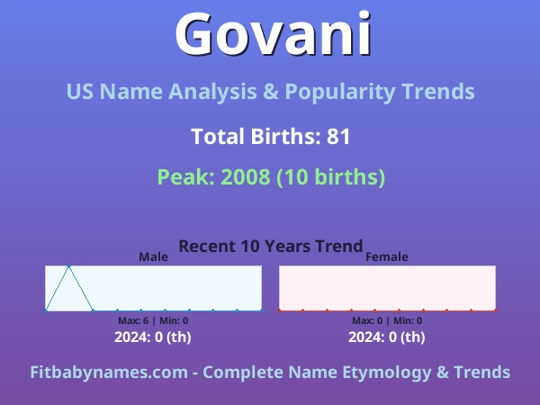 Infographic: Govani name meaning, origin, and popularity trends in the United States (US baby name analysis chart)