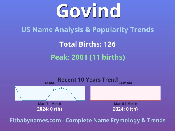 Infographic: Govind name meaning, origin, and popularity trends in the United States (US baby name analysis chart)