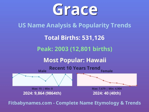 Infographic: Grace name meaning, origin, and popularity trends in the United States (US baby name analysis chart)