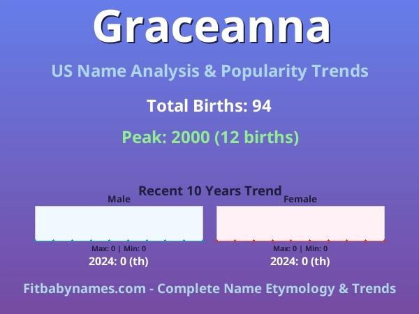 Infographic: Graceanna name meaning, origin, and popularity trends in the United States (US baby name analysis chart)