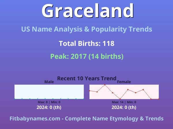 Infographic: Graceland name meaning, origin, and popularity trends in the United States (US baby name analysis chart)