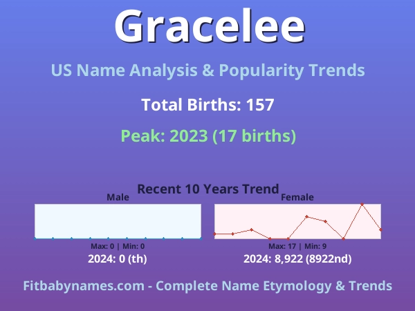 Infographic: Gracelee name meaning, origin, and popularity trends in the United States (US baby name analysis chart)