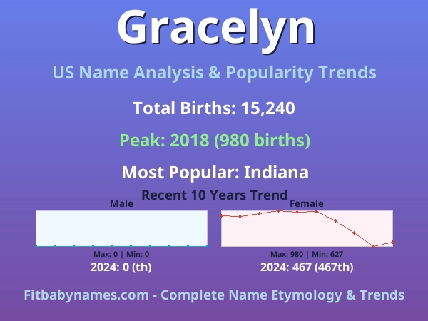 Infographic: Gracelyn name meaning, origin, and popularity trends in the United States (US baby name analysis chart)