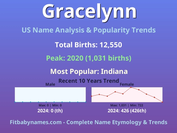 Infographic: Gracelynn name meaning, origin, and popularity trends in the United States (US baby name analysis chart)