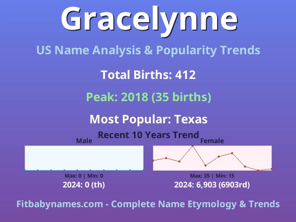 Infographic: Gracelynne name meaning, origin, and popularity trends in the United States (US baby name analysis chart)