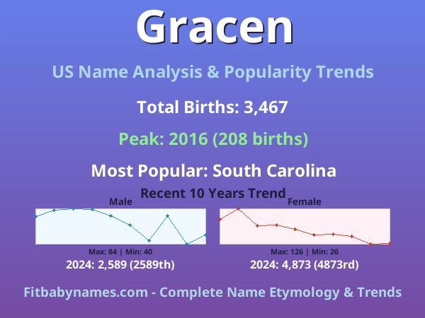 Infographic: Gracen name meaning, origin, and popularity trends in the United States (US baby name analysis chart)