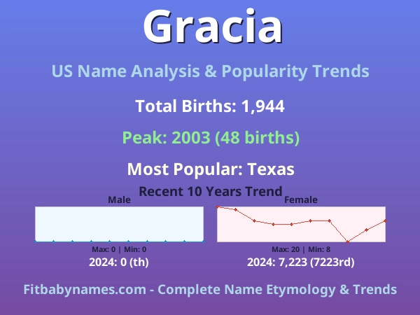 Infographic: Gracia name meaning, origin, and popularity trends in the United States (US baby name analysis chart)