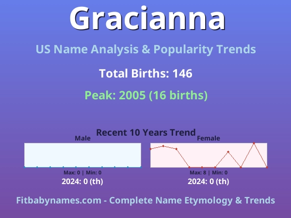 Infographic: Gracianna name meaning, origin, and popularity trends in the United States (US baby name analysis chart)