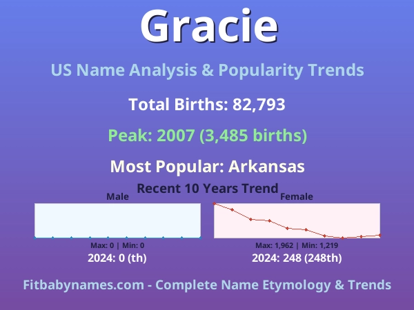 Infographic: Gracie name meaning, origin, and popularity trends in the United States (US baby name analysis chart)