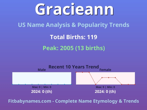 Infographic: Gracieann name meaning, origin, and popularity trends in the United States (US baby name analysis chart)