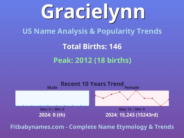 Infographic: Gracielynn name meaning, origin, and popularity trends in the United States (US baby name analysis chart)