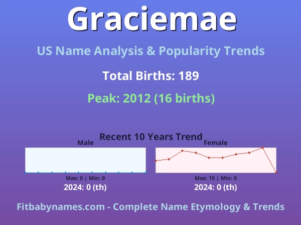 Infographic: Graciemae name meaning, origin, and popularity trends in the United States (US baby name analysis chart)