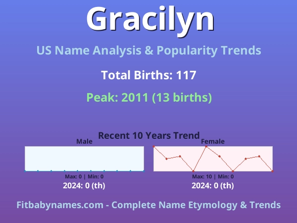 Infographic: Gracilyn name meaning, origin, and popularity trends in the United States (US baby name analysis chart)