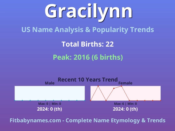 Infographic: Gracilynn name meaning, origin, and popularity trends in the United States (US baby name analysis chart)