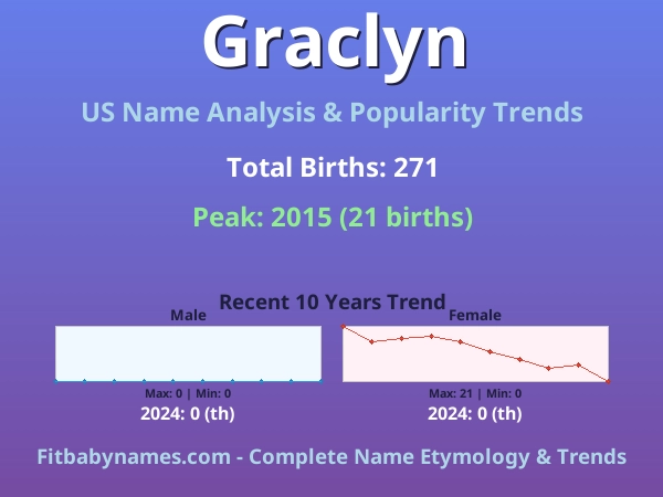Infographic: Graclyn name meaning, origin, and popularity trends in the United States (US baby name analysis chart)