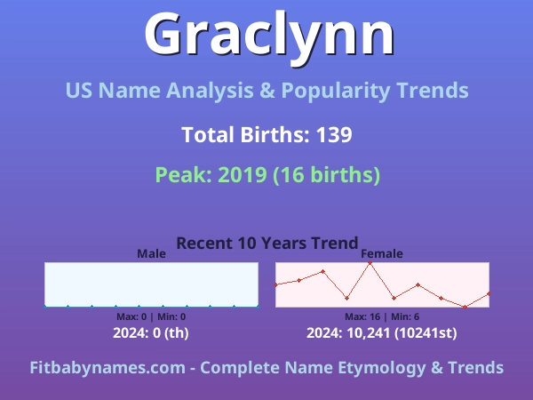Infographic: Graclynn name meaning, origin, and popularity trends in the United States (US baby name analysis chart)