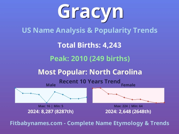 Infographic: Gracyn name meaning, origin, and popularity trends in the United States (US baby name analysis chart)