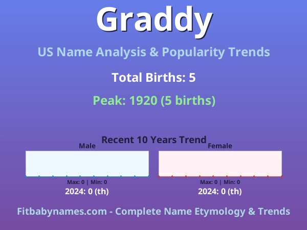 Infographic: Graddy name meaning, origin, and popularity trends in the United States (US baby name analysis chart)