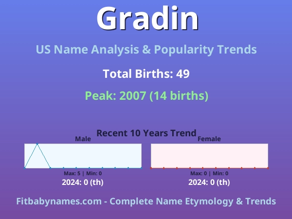 Infographic: Gradin name meaning, origin, and popularity trends in the United States (US baby name analysis chart)