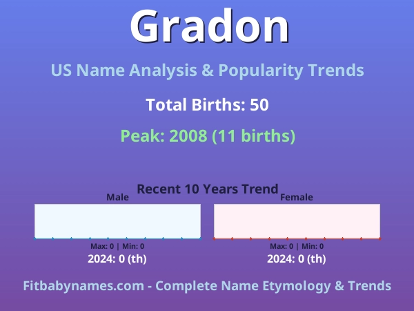 Infographic: Gradon name meaning, origin, and popularity trends in the United States (US baby name analysis chart)