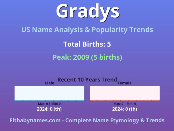 Infographic: Gradys name meaning, origin, and popularity trends in the United States (US baby name analysis chart)