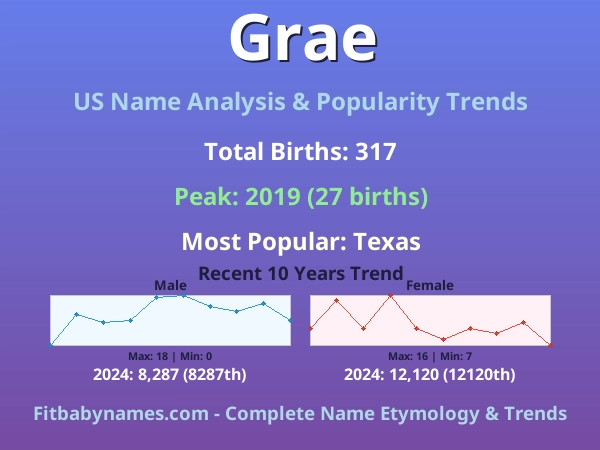 Infographic: Grae name meaning, origin, and popularity trends in the United States (US baby name analysis chart)