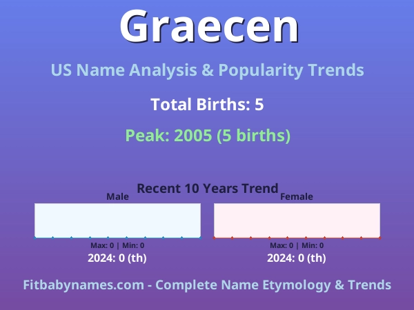 Infographic: Graecen name meaning, origin, and popularity trends in the United States (US baby name analysis chart)