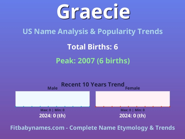 Infographic: Graecie name meaning, origin, and popularity trends in the United States (US baby name analysis chart)