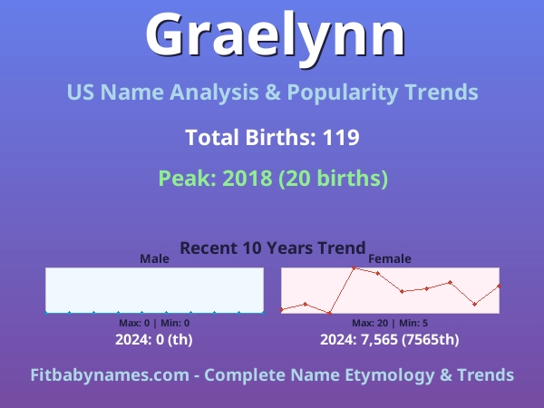 Infographic: Graelynn name meaning, origin, and popularity trends in the United States (US baby name analysis chart)