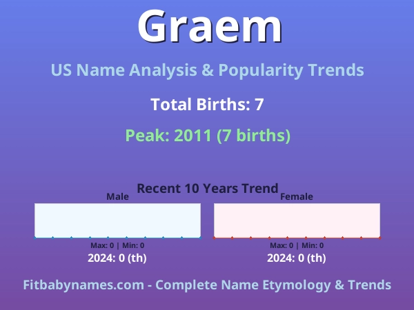 Infographic: Graem name meaning, origin, and popularity trends in the United States (US baby name analysis chart)