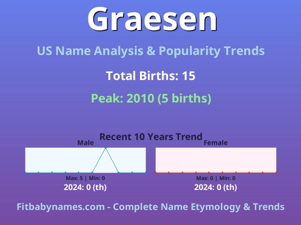 Infographic: Graesen name meaning, origin, and popularity trends in the United States (US baby name analysis chart)