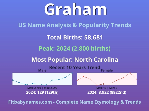 Infographic: Graham name meaning, origin, and popularity trends in the United States (US baby name analysis chart)