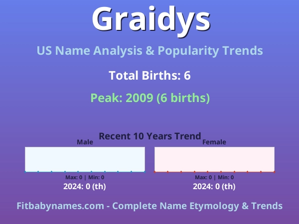 Infographic: Graidys name meaning, origin, and popularity trends in the United States (US baby name analysis chart)