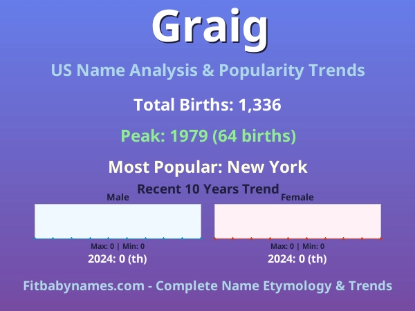 Infographic: Graig name meaning, origin, and popularity trends in the United States (US baby name analysis chart)