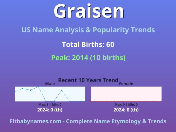 Infographic: Graisen name meaning, origin, and popularity trends in the United States (US baby name analysis chart)