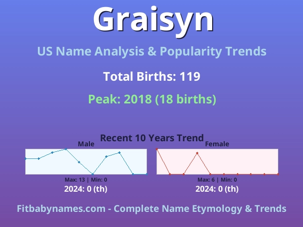 Infographic: Graisyn name meaning, origin, and popularity trends in the United States (US baby name analysis chart)