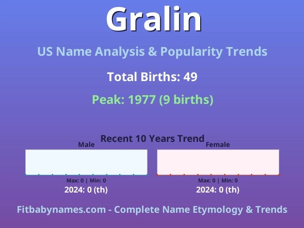 Infographic: Gralin name meaning, origin, and popularity trends in the United States (US baby name analysis chart)