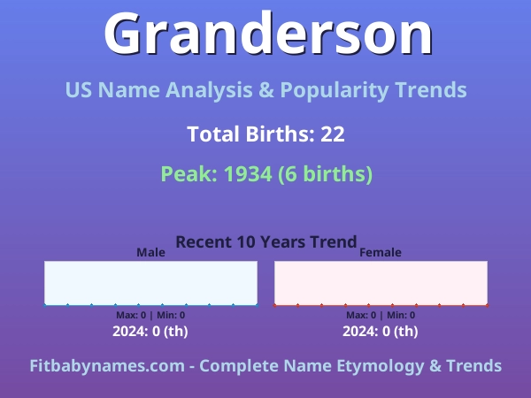 Infographic: Granderson name meaning, origin, and popularity trends in the United States (US baby name analysis chart)