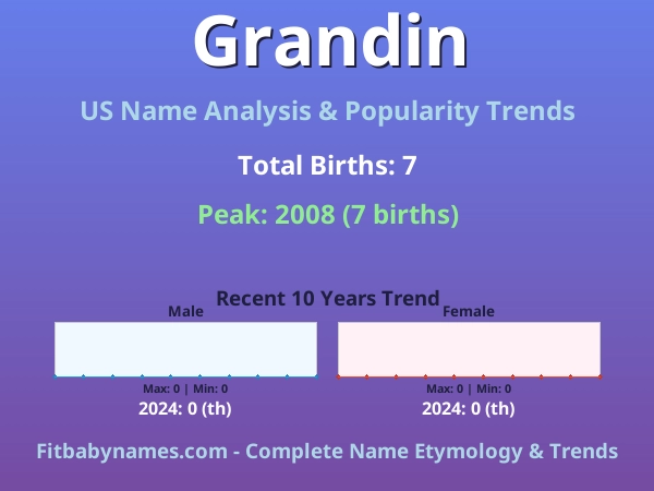 Infographic: Grandin name meaning, origin, and popularity trends in the United States (US baby name analysis chart)