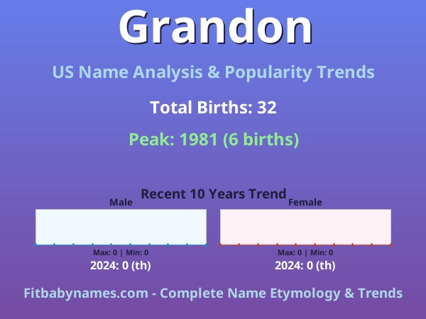 Infographic: Grandon name meaning, origin, and popularity trends in the United States (US baby name analysis chart)