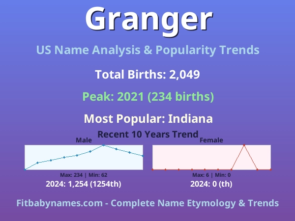 Infographic: Granger name meaning, origin, and popularity trends in the United States (US baby name analysis chart)